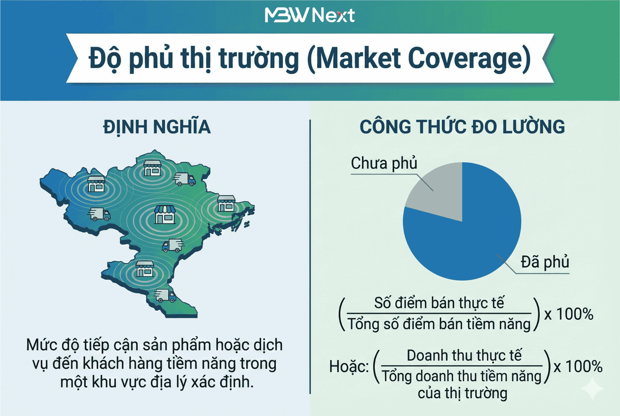 Độ phủ thị trường (Market coverage) là gì?