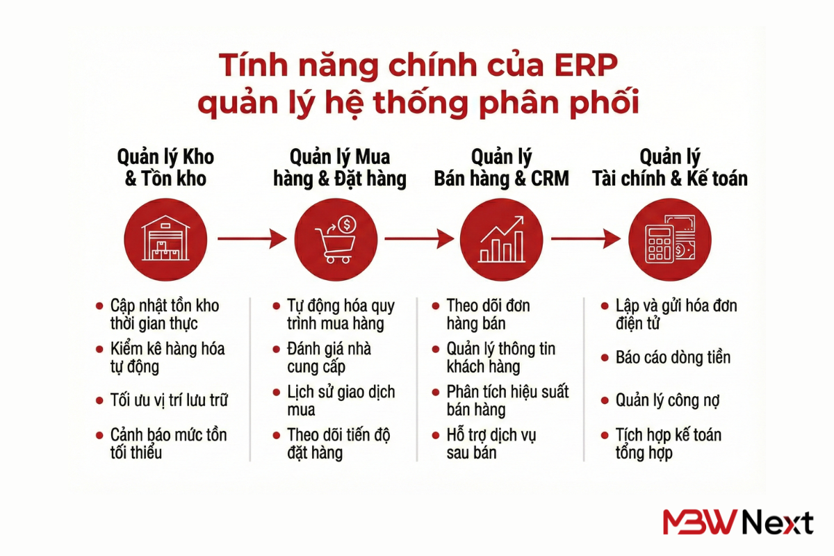 Các tính năng chính của ERP quản lý hệ thống phân phối