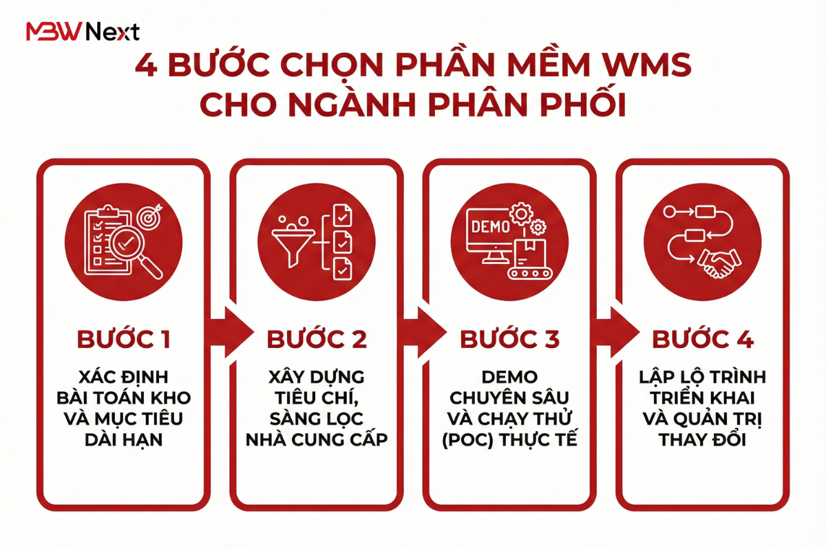 Quy trình 4 bước chọn phần mềm quản lý kho cho ngành phân phối
