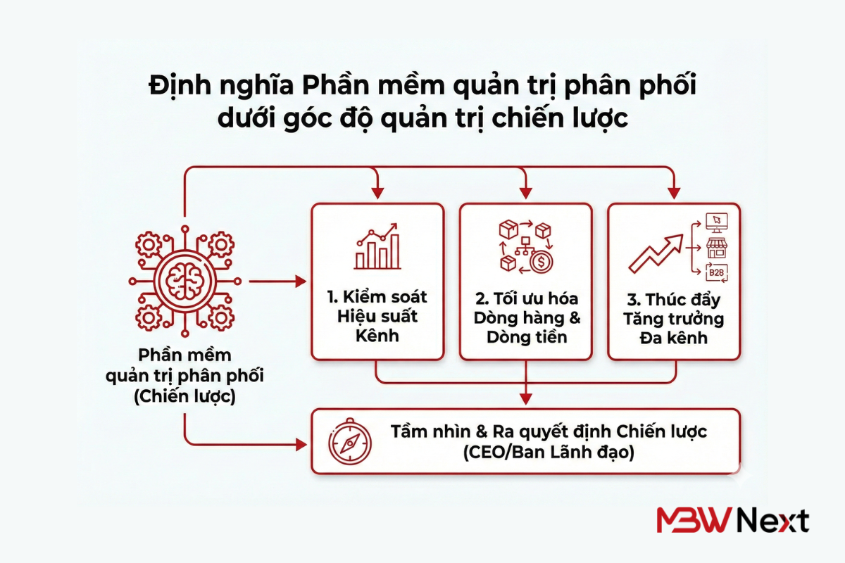 Định nghĩa phần mềm quản trị nhà phân phối 
