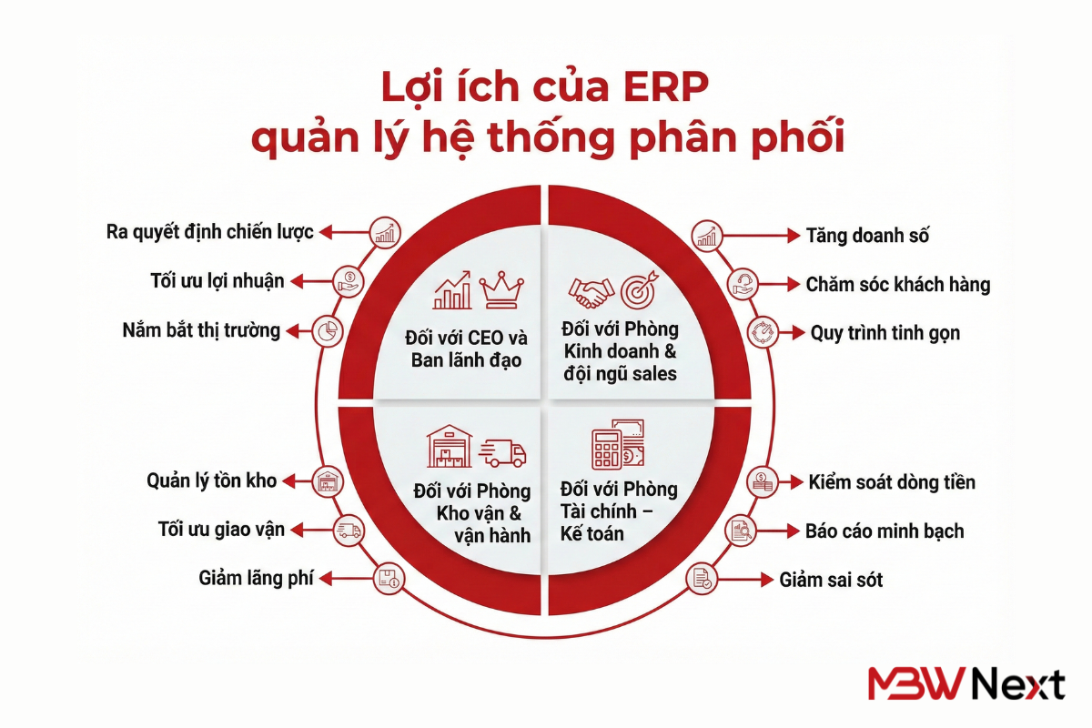 Lợi ích của ERP quản lý hệ thống phân phối