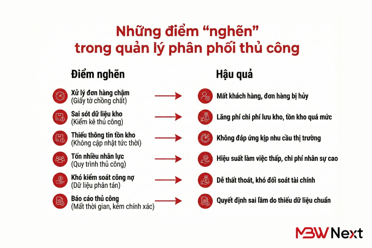 Những điểm “nghẽn” trong quản lý phân phối thủ công