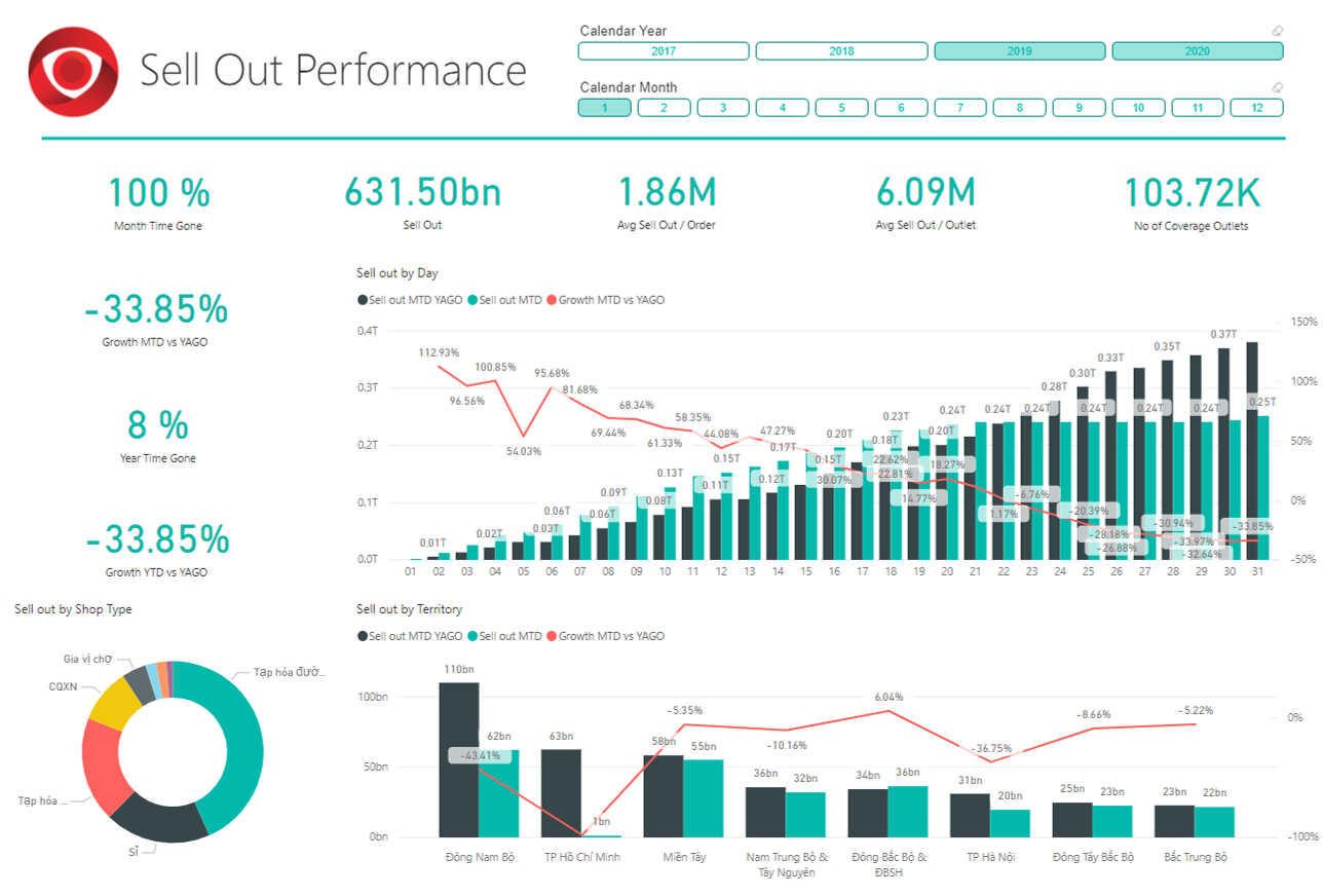 Báo cáo, dashboard và phân tích dữ liệu