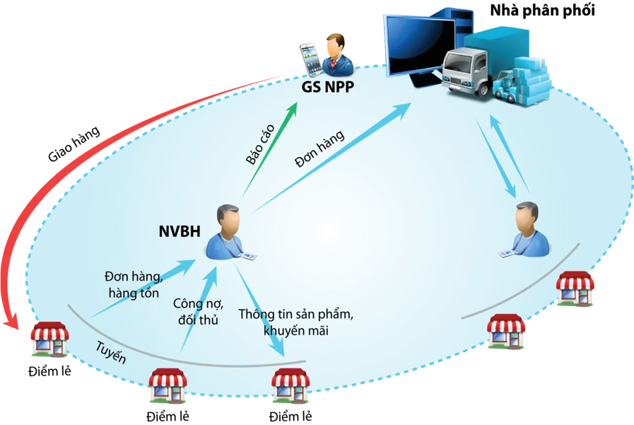 Các tính năng chính của phần mềm DMS.ONE Viettel 