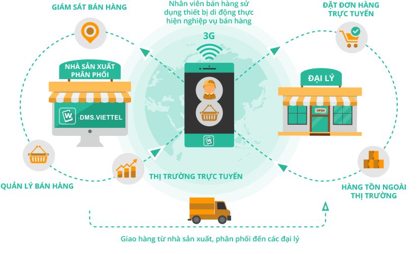 Ưu điểm của DMS.ONE Viettel 