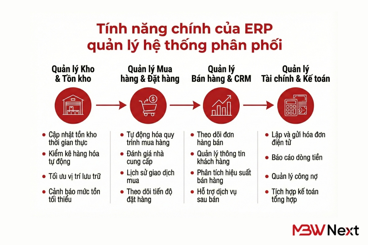 Tính năng của ERP