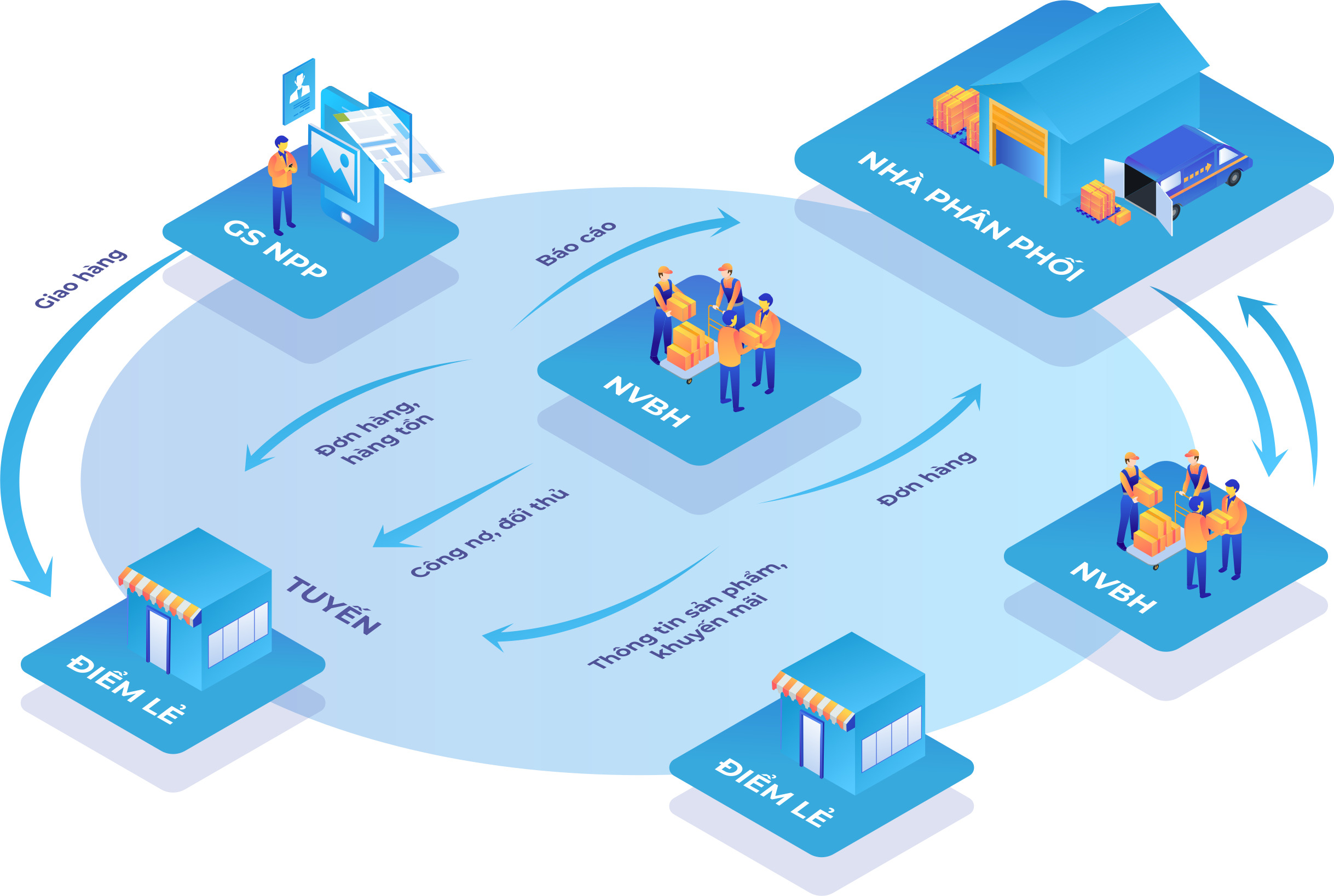 Tổng quan về DMS.ONE Viettel