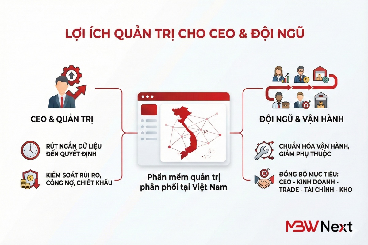 Lợi ích khi ứng dụng phần mềm quản trị phân phối