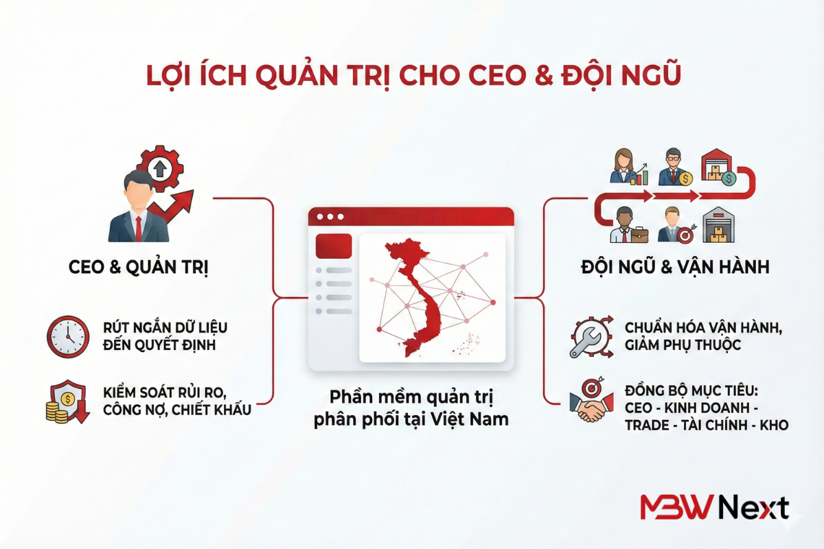 Lợi ích khi ứng dụng phần mềm quản trị phân phối