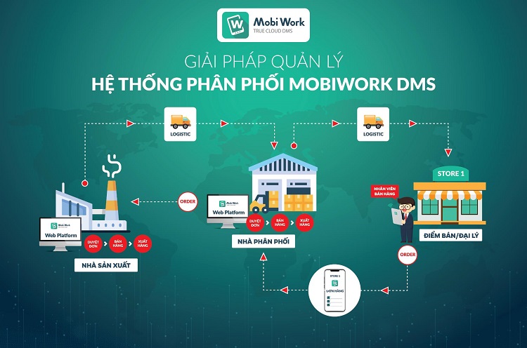 Mobiwork DMS- giải pháp quản lý hệ thống phân phối hàng đầu thị trường