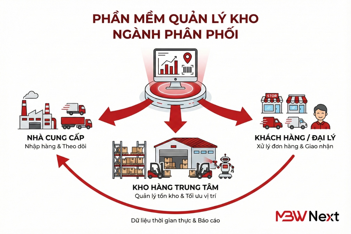 Tổng quan về phần mềm quản lý kho WMS cho ngành phân phối