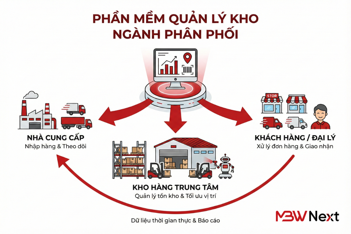 Tổng quan về phần mềm quản lý kho WMS cho ngành phân phối