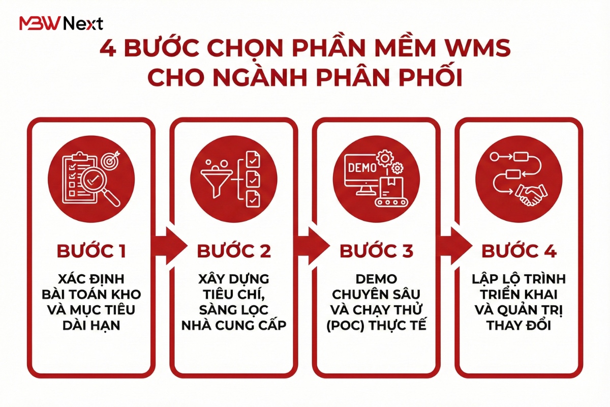 Quy trình 4 bước chọn phần mềm quản lý kho cho ngành phân phối