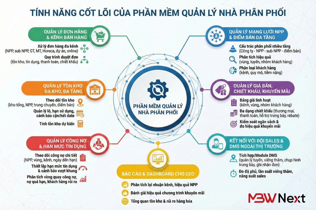 Các tính năng cốt lõi một phần mềm quản lý nhà phân phối cần có