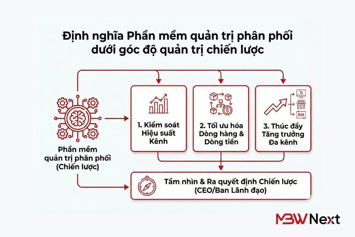 Định nghĩa phần mềm quản trị phân phối