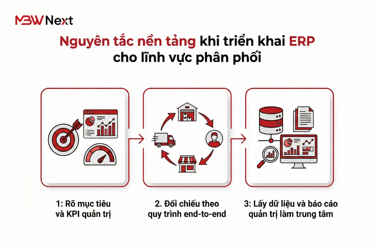 Nguyên tắc khi triển khai ERP cho lĩnh vực phân phối