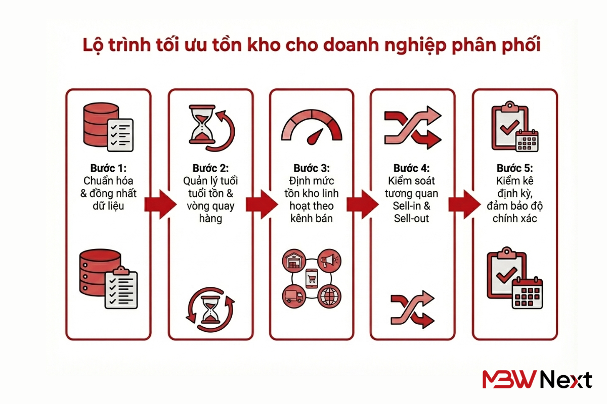 Quy trình 5 bước tối ưu tồn kho cho doanh nghiệp phân phối