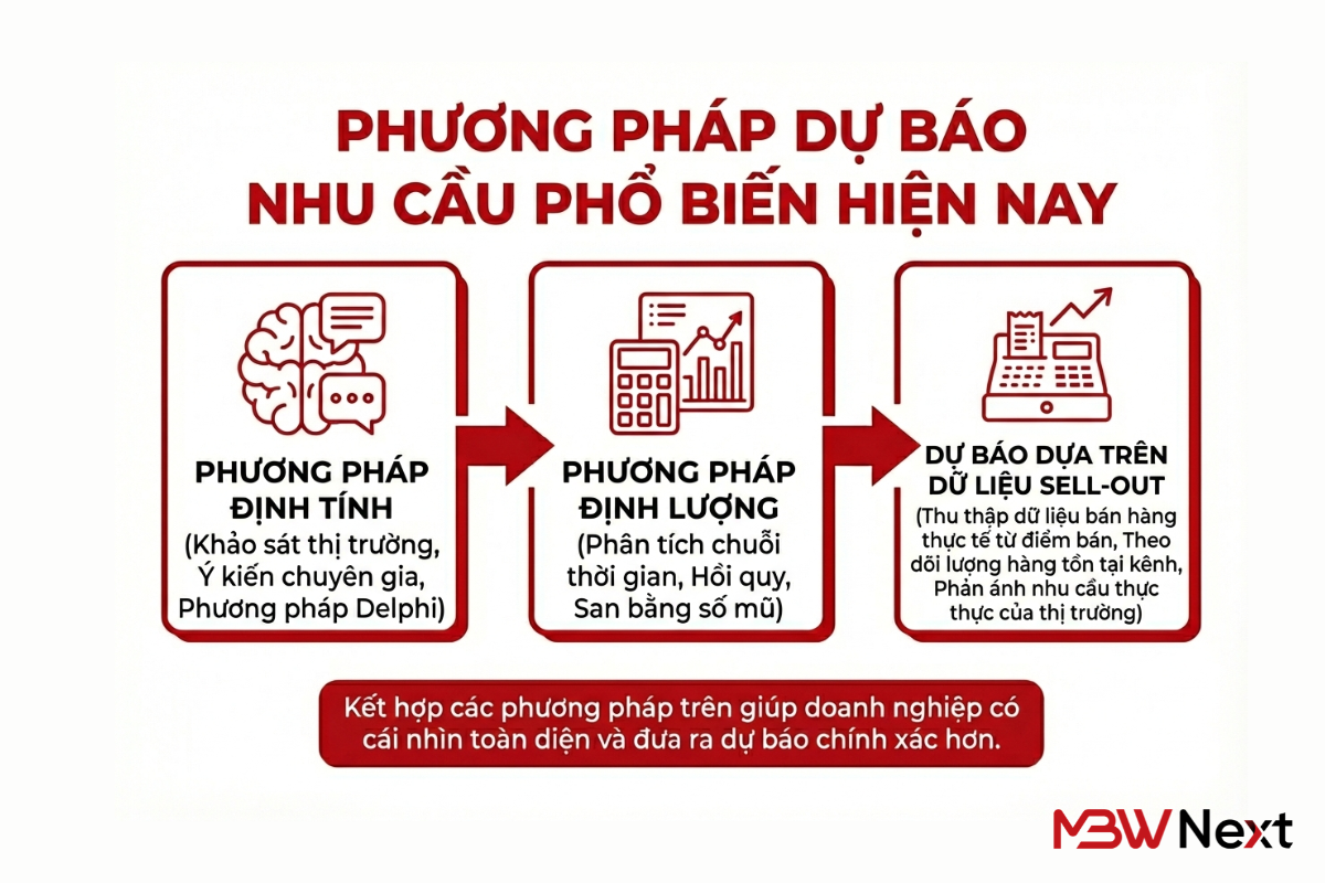 Phương pháp dự báo nhu cầu phổ biến