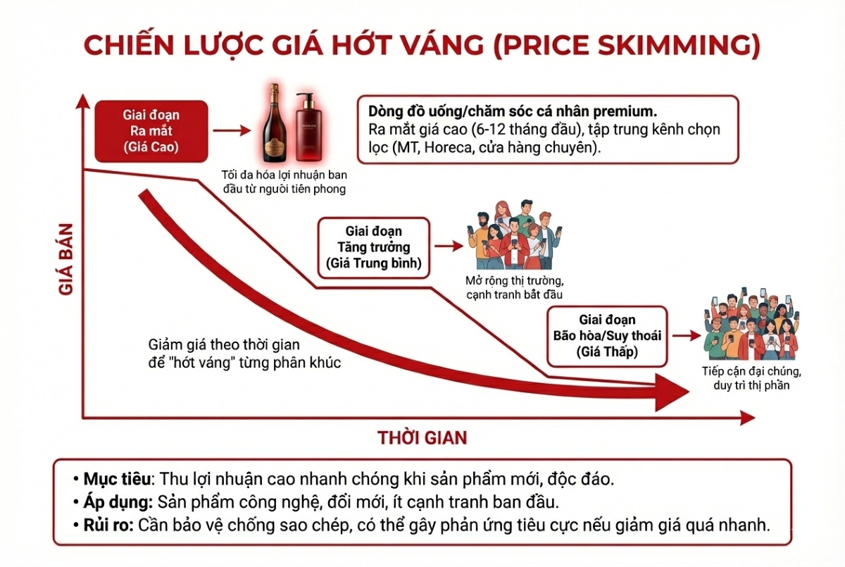 Chiến lược giá hớt váng