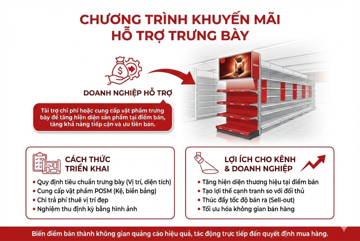 Hỗ trợ trưng bày (POSM/thuê kệ/quầy)
