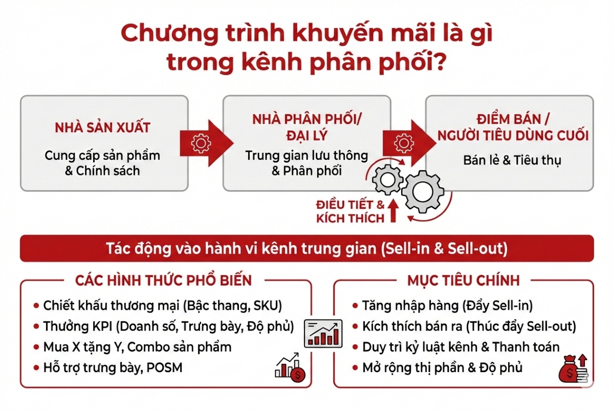 Chương trình khuyến mãi là gì trong kênh phân phối?