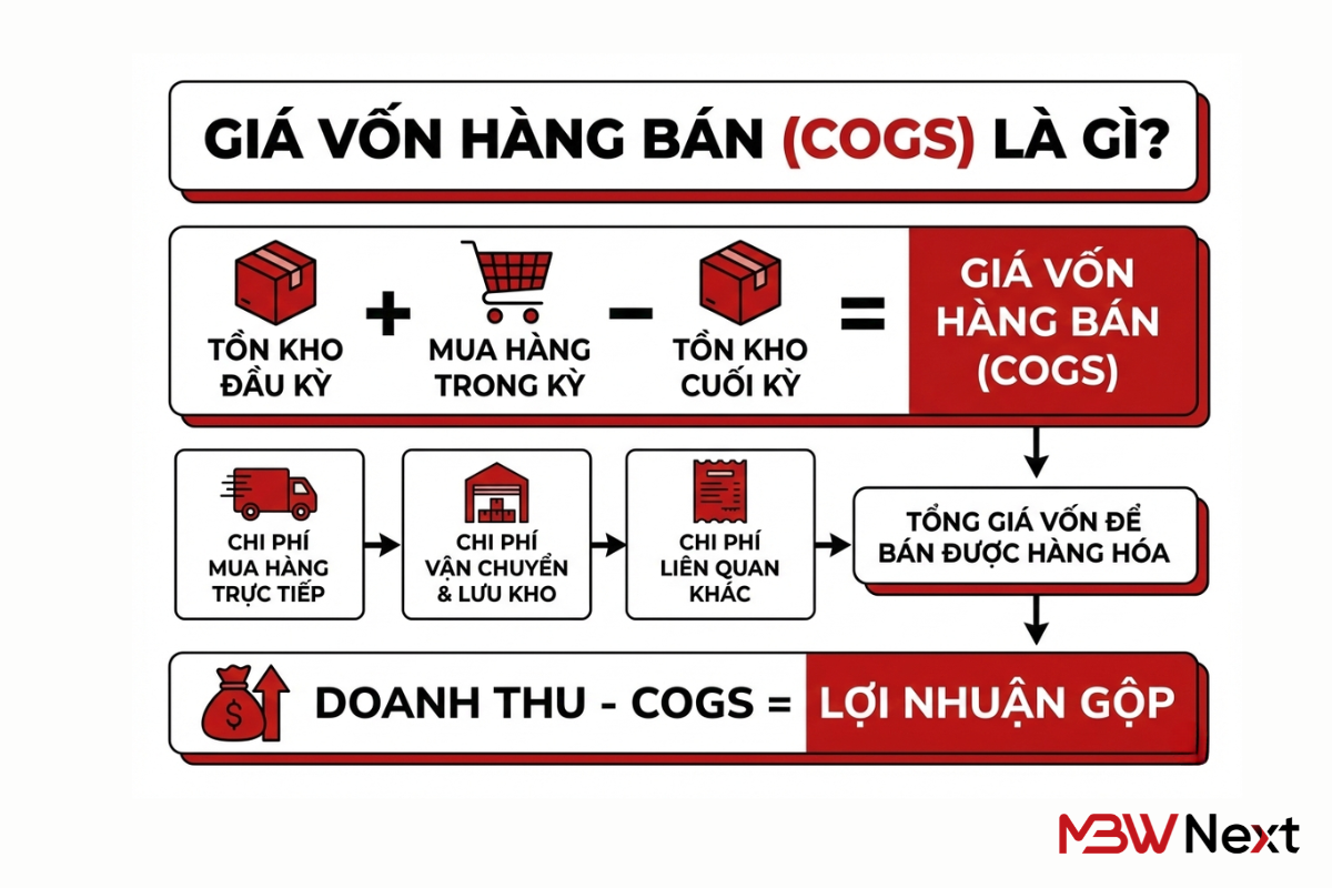 Giải pháp tính giá vốn hàng bán (COGS) hiệu quả cho doanh nghiệp phân phối