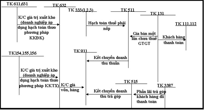 Chiết khấu thương mại theo Thông tư 99 là gì? Được áp dụng từ khi nào? 