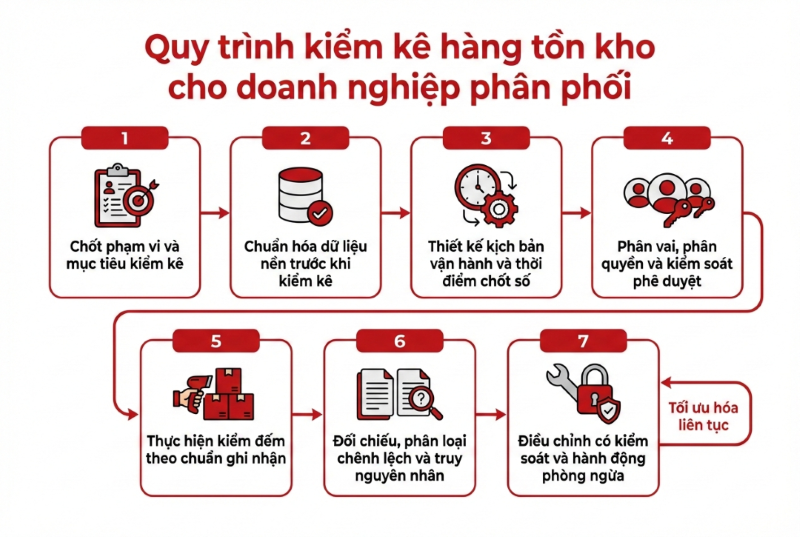 Quy trình kiểm kê hàng tồn kho chuẩn cho doanh nghiệp phân phối