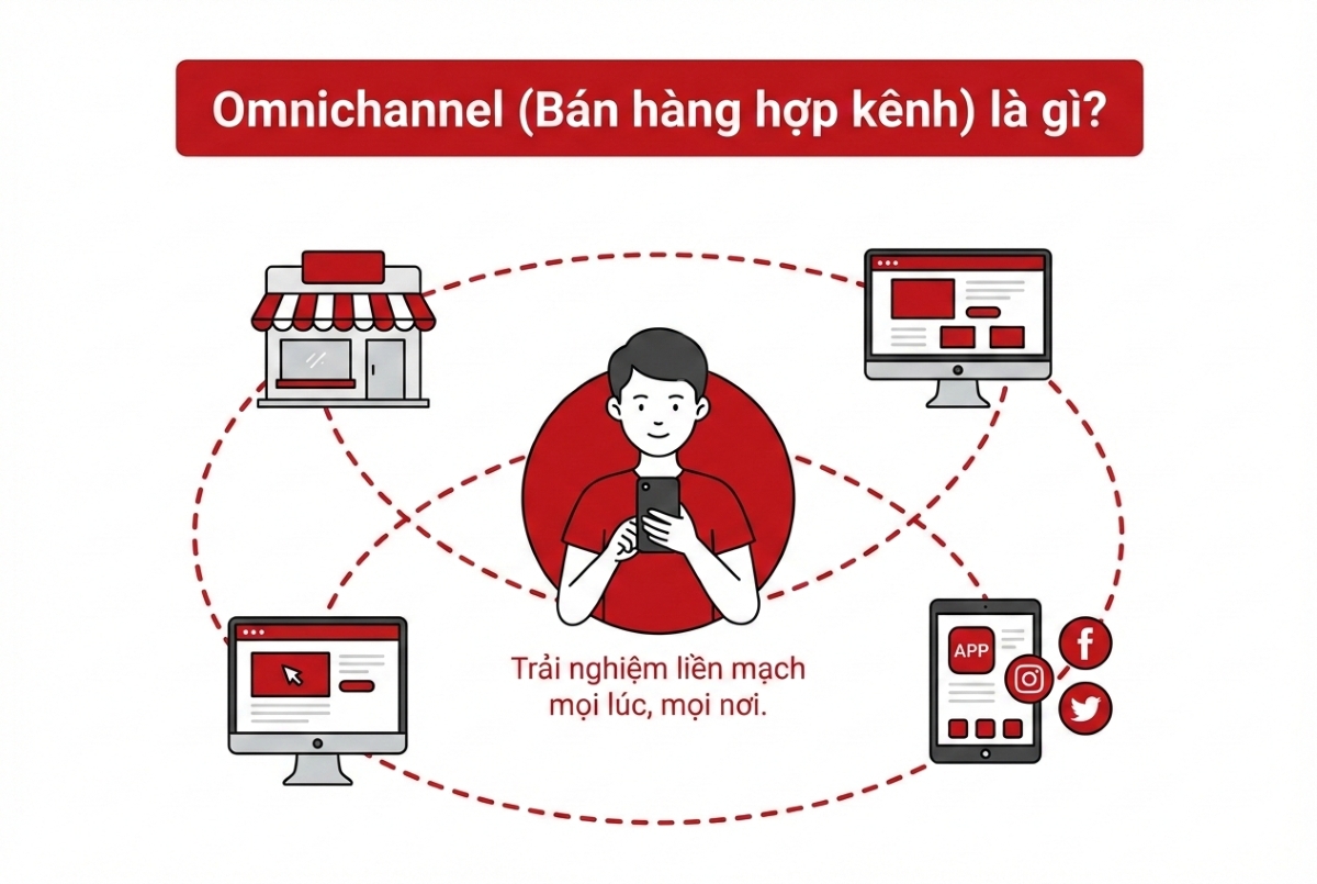 Omnichannel là gì? Hiểu rõ bản chất và mục tiêu của Omnichannel 