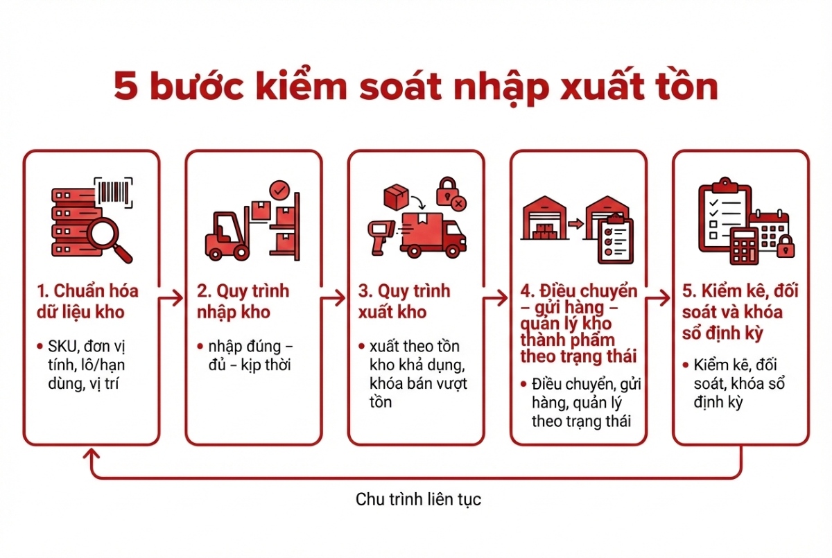 Quy trình quản lý xuất - nhập - tồn kho tiêu chuẩn 