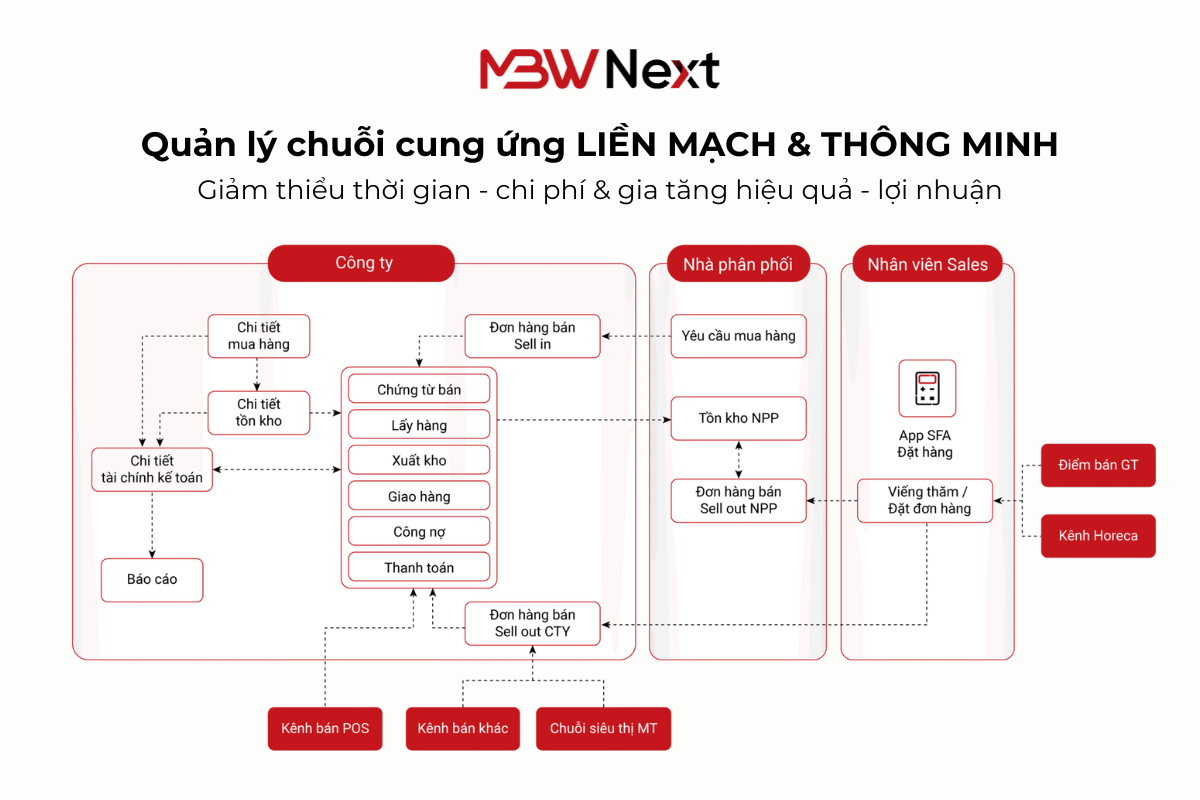 Giải pháp nâng cao hiệu quả quản trị chuỗi cung ứng MBW Next 
