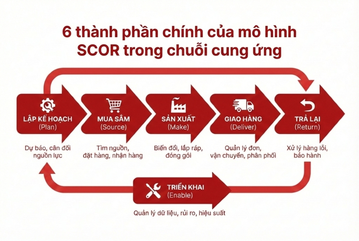 6 thành phần chính của mô hình SCOR trong chuỗi cung ứng
