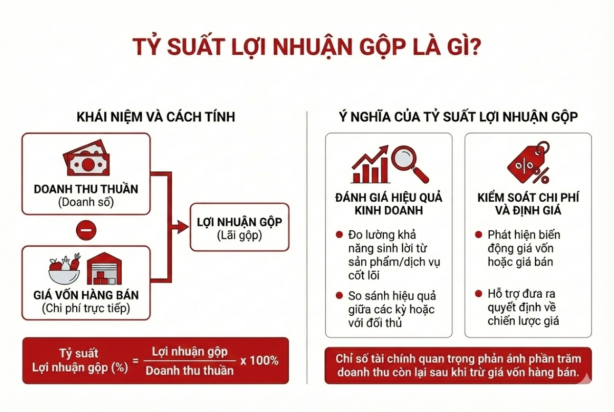 Tỷ suất lợi nhuận gộp là gì