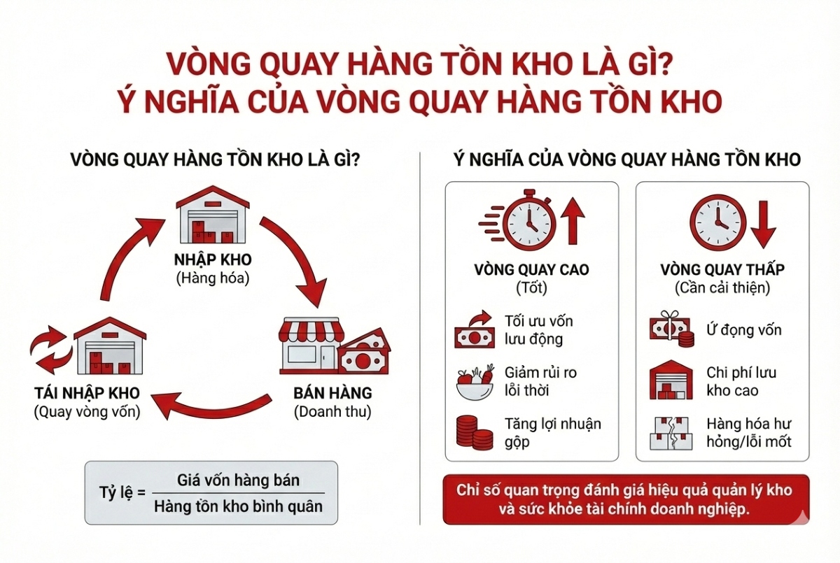 Vòng quay hàng tồn kho là gì
