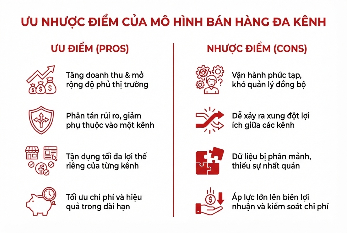 Ưu nhược điểm của mô hình bán hàng đa kênh