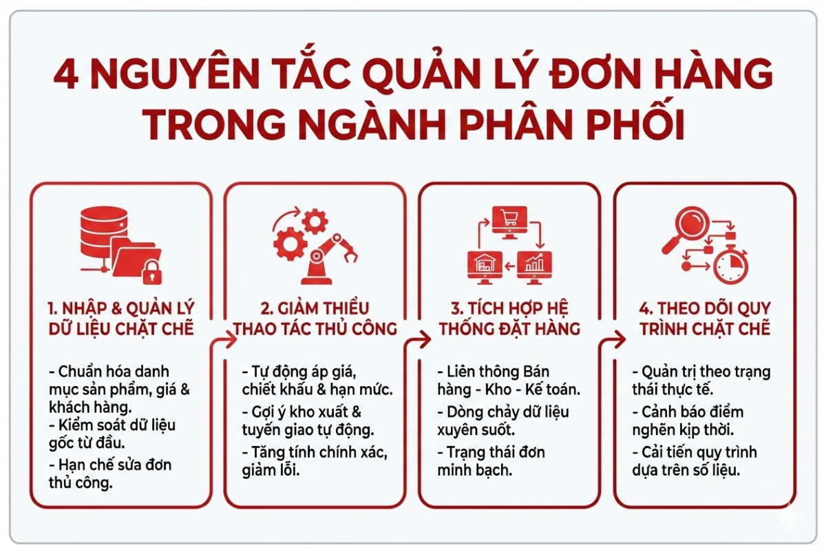 4 nguyên tắc quản lý đơn hàng trong ngành phân phối