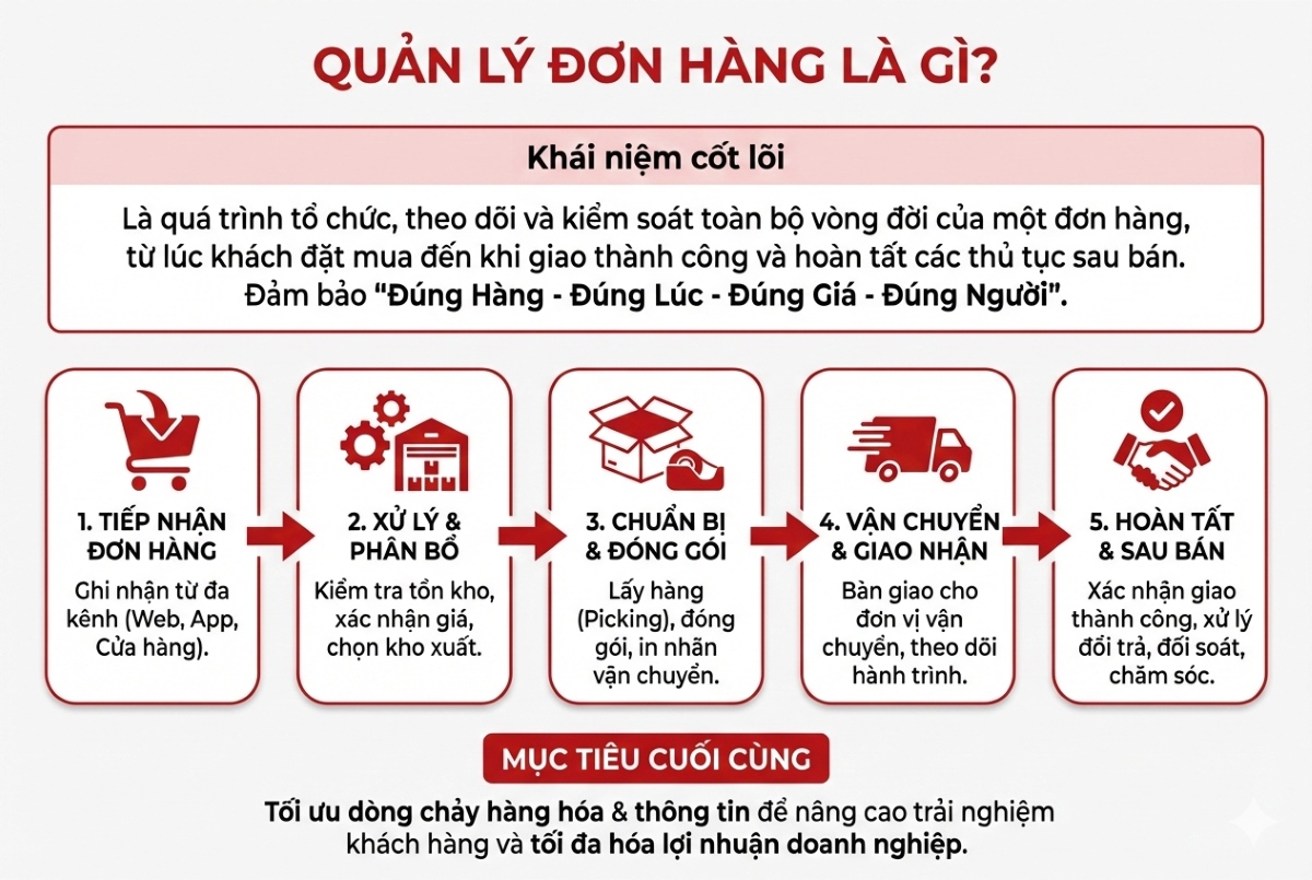 Quản lý đơn hàng là gì?