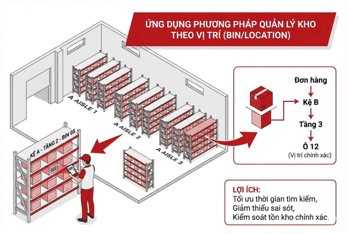 Ứng dụng phương pháp quản lý kho theo vị trí (Bin/Location)