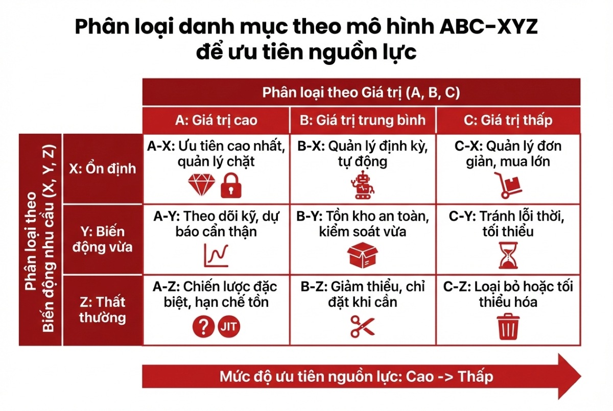 Phân loại danh mục theo mô hình ABC–XYZ để ưu tiên nguồn lực