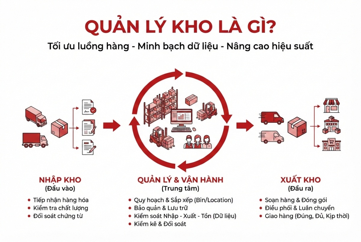 Quản lý kho là gì?
