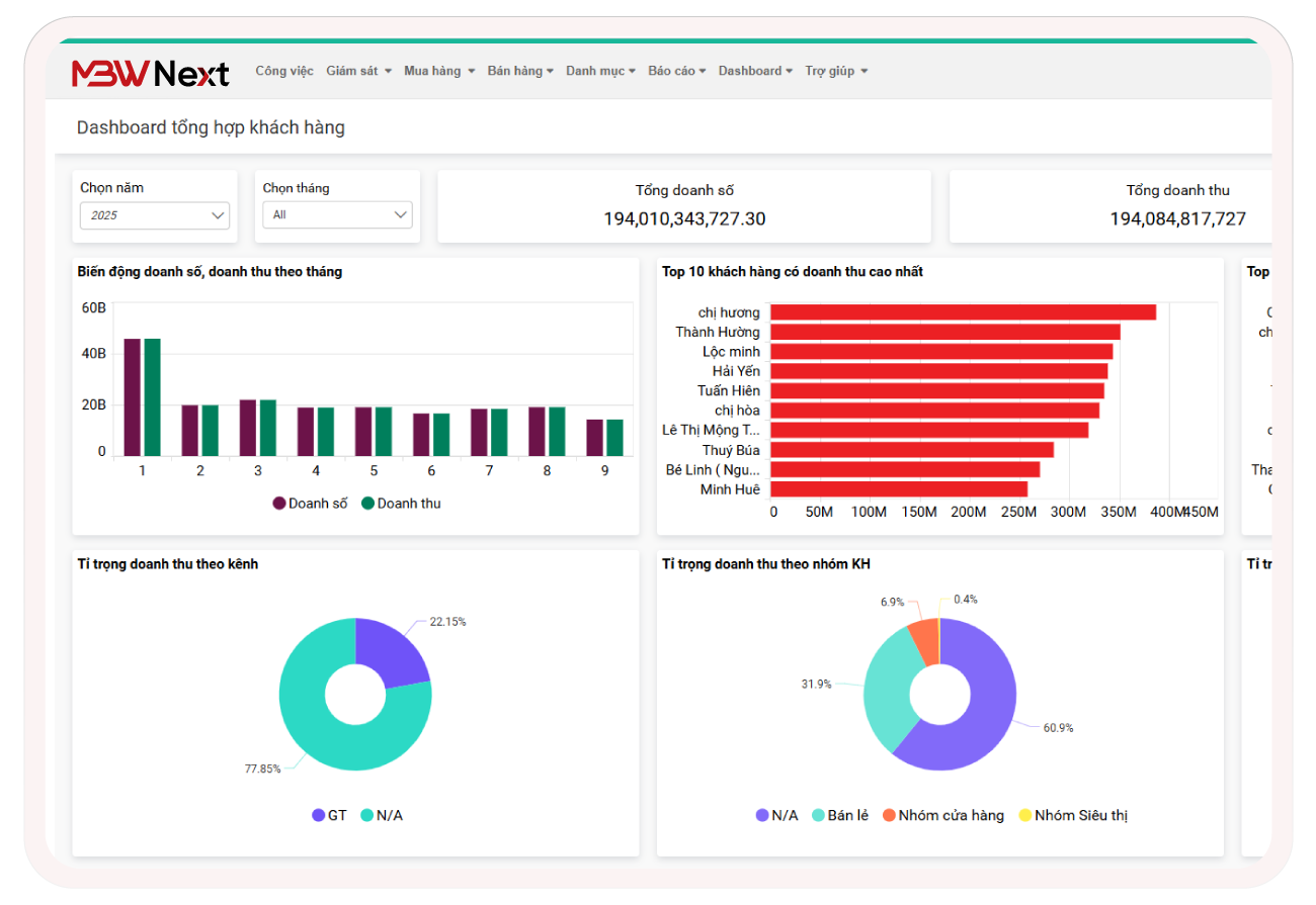 Báo cáo phân phối đa chiều cho quản lý và lãnh đạo