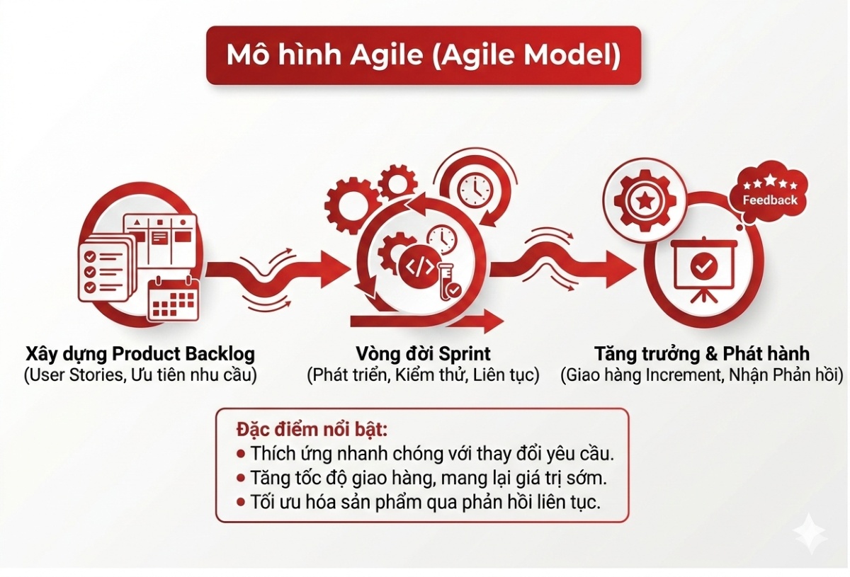 Mô hình Agile (Agile Model)