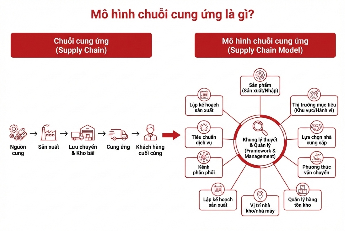 Mô hình chuỗi cung ứng là gì