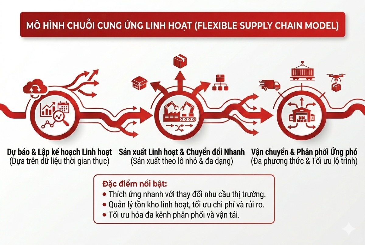 Mô hình chuỗi cung ứng linh hoạt (Flexible Supply Chain Model)
