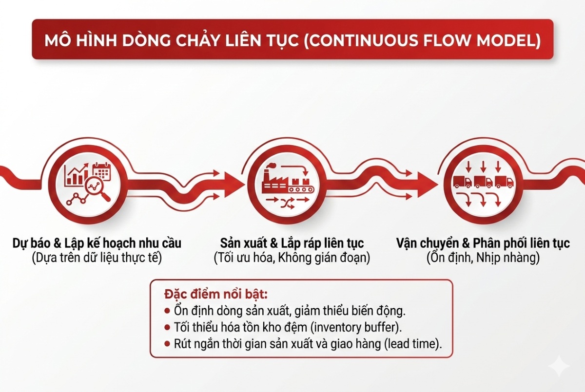 Mô hình dòng chảy liên tục (Continuous Flow Model)