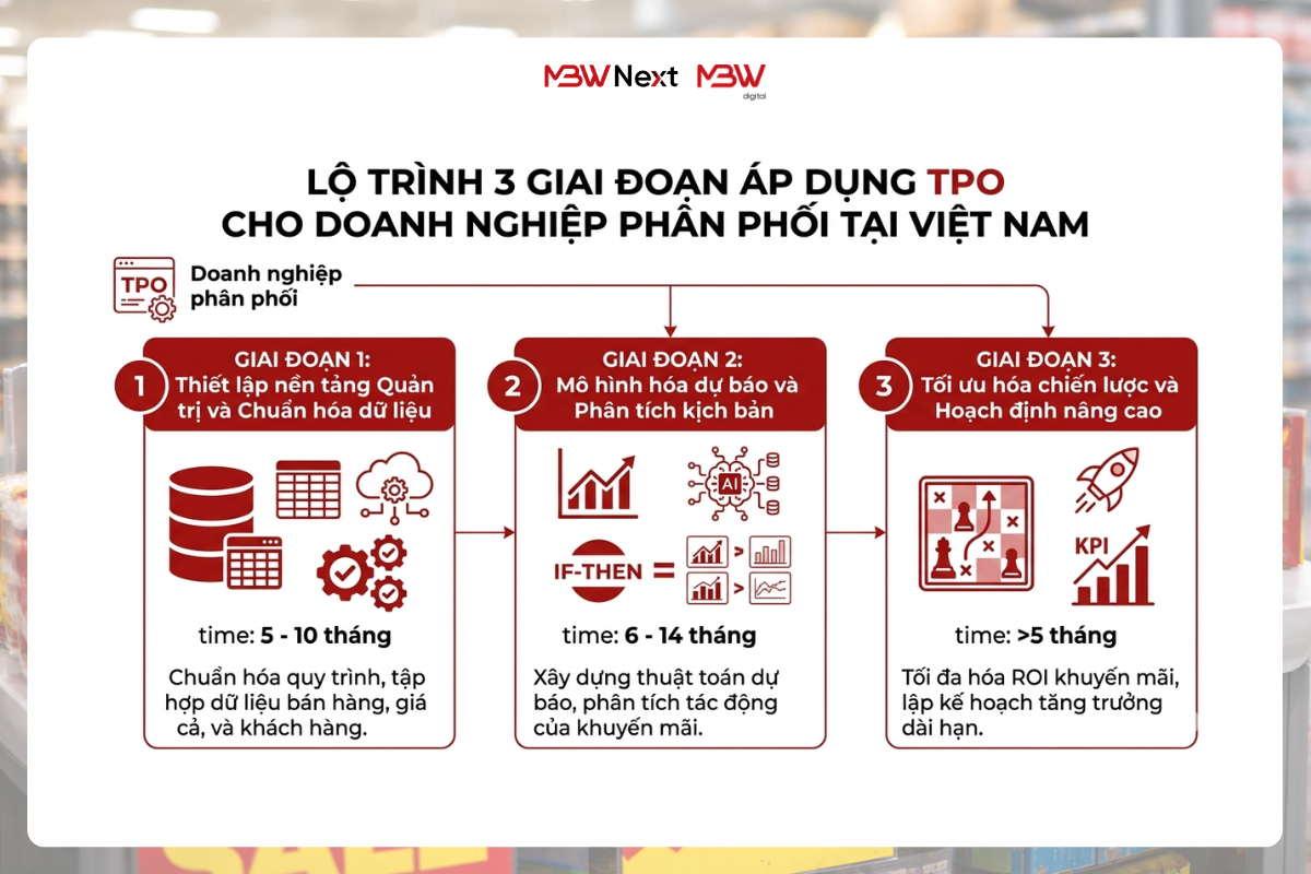 Lộ trình 3 giai đoạn để áp dụng TPO vào cho doanh nghiệp phân phối  tại Việt Nam