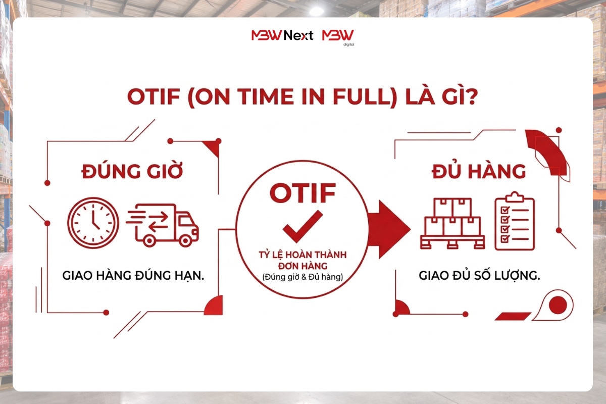 Chỉ số OTIF (On time In full)
