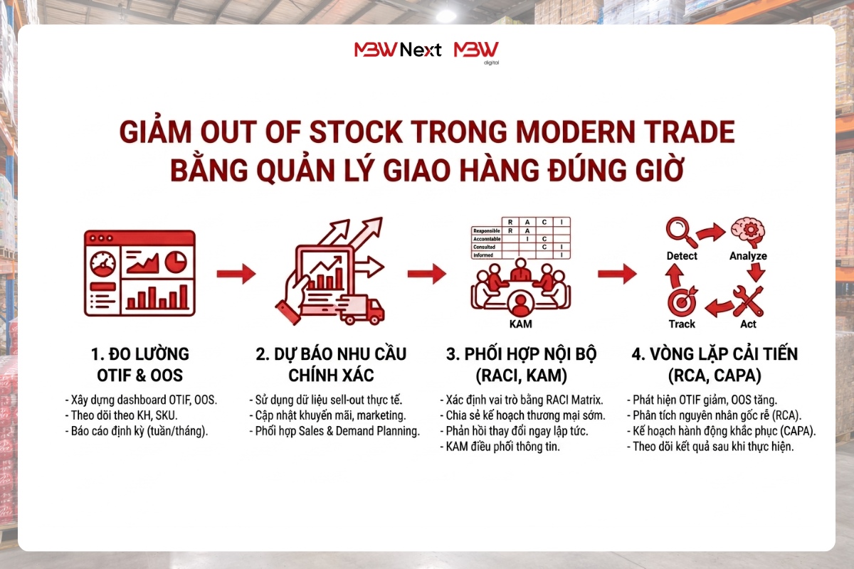 Các biện pháp tăng OTIF  nhằm giảm Out of Stock trong Modern Trade