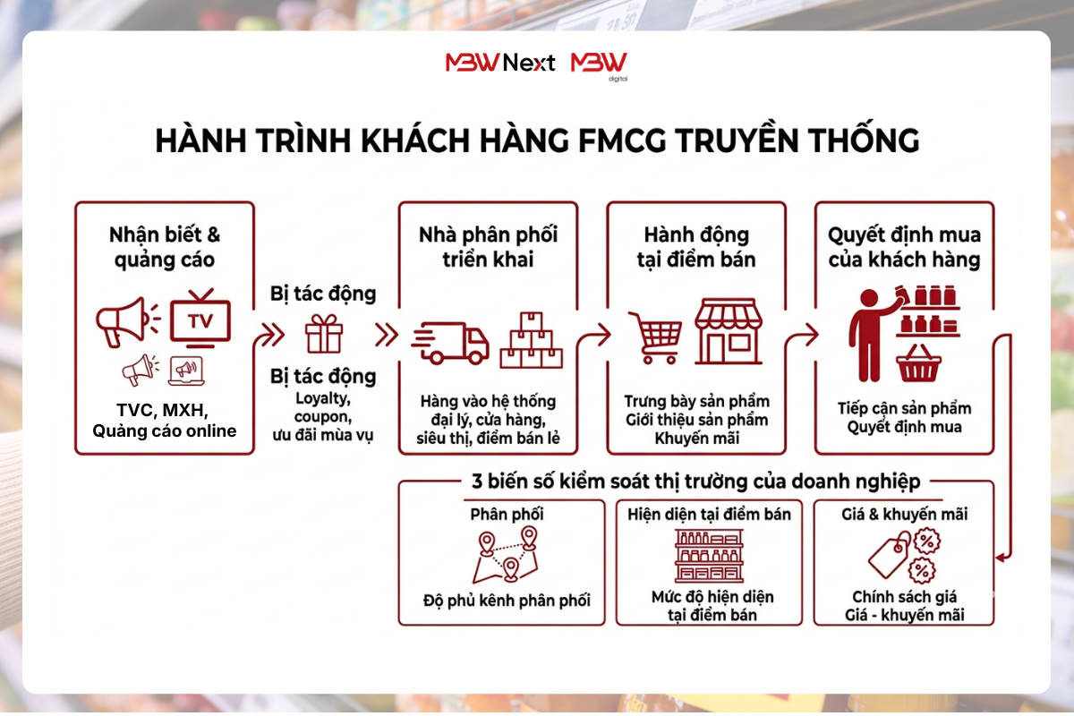 Hành trình khách hàng FMCG truyền thống đang dần biến mất
