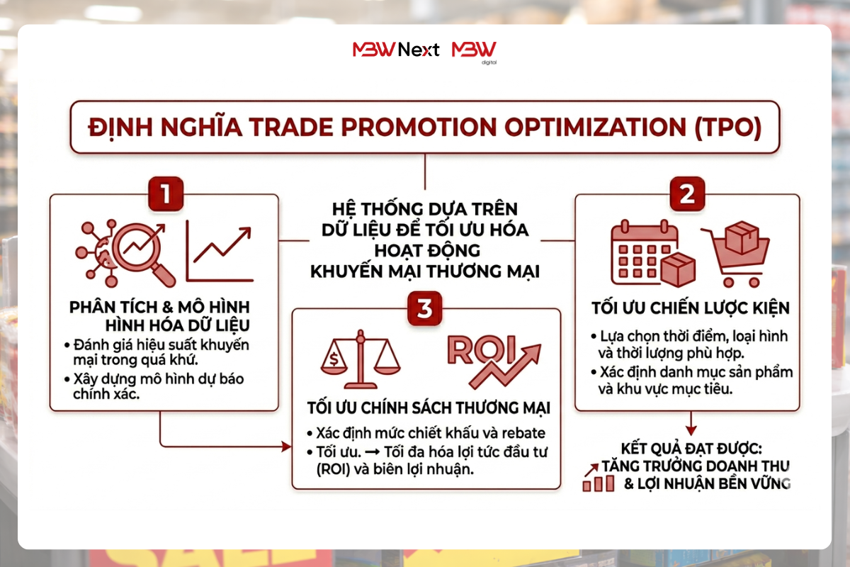 Trade Promotion Optimization (TPO) là gì? 